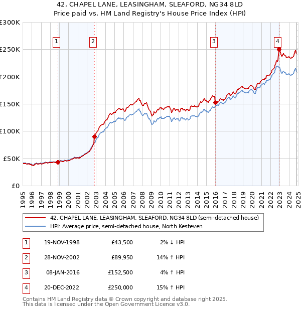 42, CHAPEL LANE, LEASINGHAM, SLEAFORD, NG34 8LD: Price paid vs HM Land Registry's House Price Index