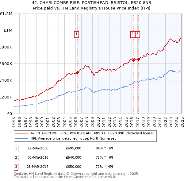 42, CHARLCOMBE RISE, PORTISHEAD, BRISTOL, BS20 8NB: Price paid vs HM Land Registry's House Price Index