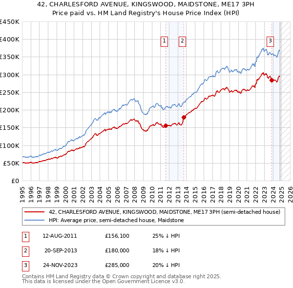 42, CHARLESFORD AVENUE, KINGSWOOD, MAIDSTONE, ME17 3PH: Price paid vs HM Land Registry's House Price Index