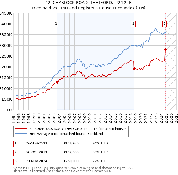 42, CHARLOCK ROAD, THETFORD, IP24 2TR: Price paid vs HM Land Registry's House Price Index