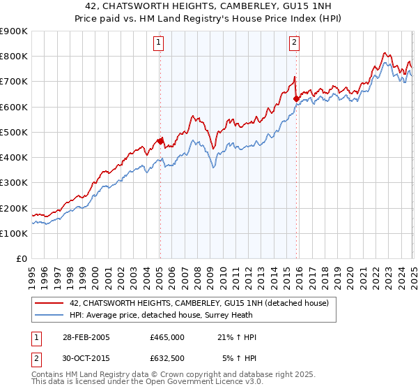 42, CHATSWORTH HEIGHTS, CAMBERLEY, GU15 1NH: Price paid vs HM Land Registry's House Price Index