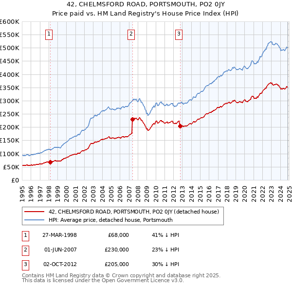 42, CHELMSFORD ROAD, PORTSMOUTH, PO2 0JY: Price paid vs HM Land Registry's House Price Index