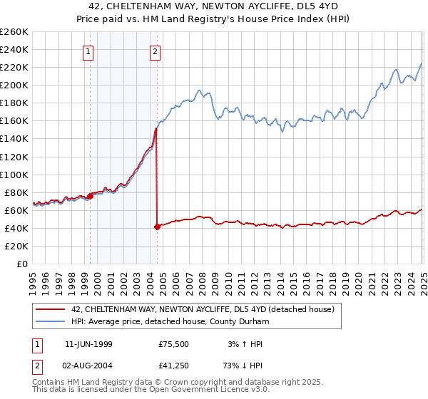 42, CHELTENHAM WAY, NEWTON AYCLIFFE, DL5 4YD: Price paid vs HM Land Registry's House Price Index