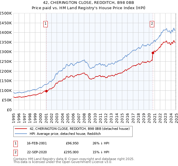 42, CHERINGTON CLOSE, REDDITCH, B98 0BB: Price paid vs HM Land Registry's House Price Index