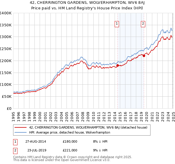 42, CHERRINGTON GARDENS, WOLVERHAMPTON, WV6 8AJ: Price paid vs HM Land Registry's House Price Index