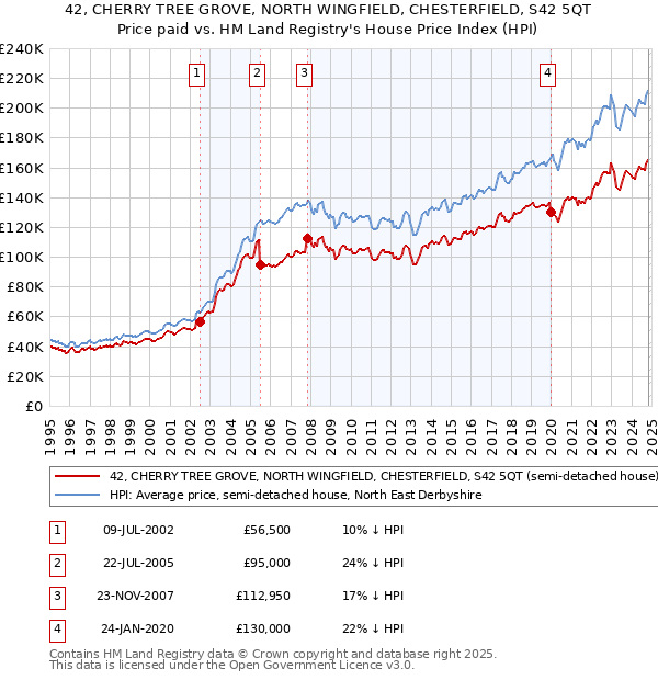 42, CHERRY TREE GROVE, NORTH WINGFIELD, CHESTERFIELD, S42 5QT: Price paid vs HM Land Registry's House Price Index