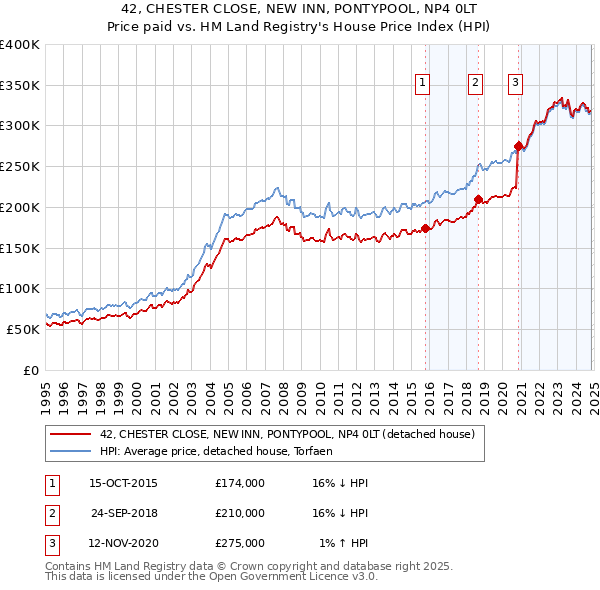 42, CHESTER CLOSE, NEW INN, PONTYPOOL, NP4 0LT: Price paid vs HM Land Registry's House Price Index