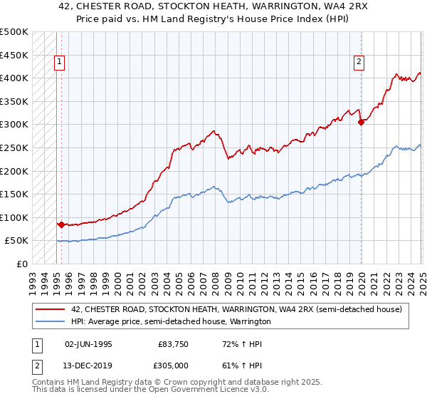 42, CHESTER ROAD, STOCKTON HEATH, WARRINGTON, WA4 2RX: Price paid vs HM Land Registry's House Price Index