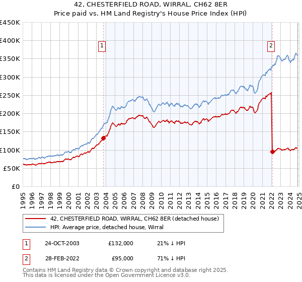 42, CHESTERFIELD ROAD, WIRRAL, CH62 8ER: Price paid vs HM Land Registry's House Price Index