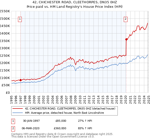 42, CHICHESTER ROAD, CLEETHORPES, DN35 0HZ: Price paid vs HM Land Registry's House Price Index