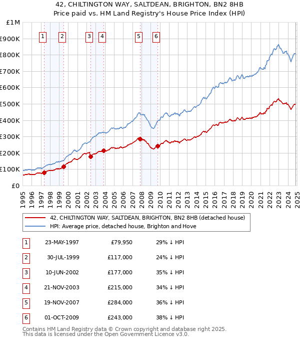 42, CHILTINGTON WAY, SALTDEAN, BRIGHTON, BN2 8HB: Price paid vs HM Land Registry's House Price Index