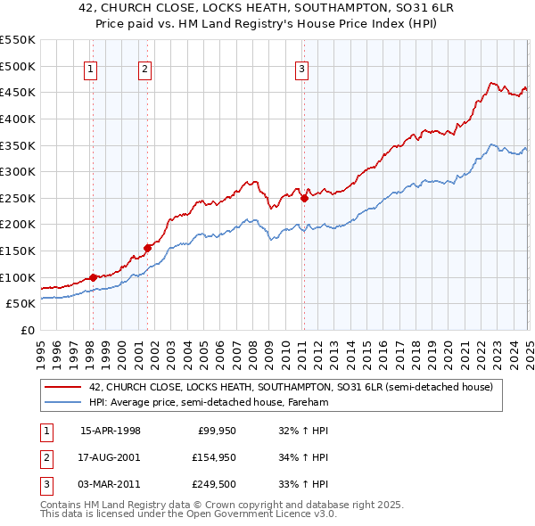 42, CHURCH CLOSE, LOCKS HEATH, SOUTHAMPTON, SO31 6LR: Price paid vs HM Land Registry's House Price Index