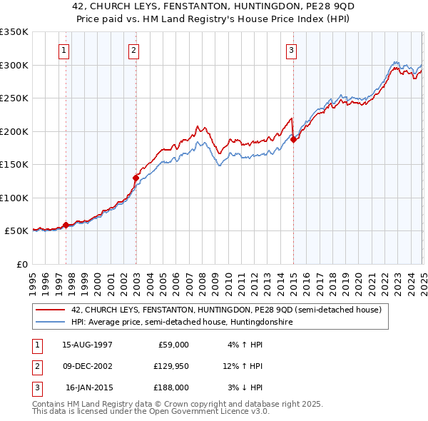 42, CHURCH LEYS, FENSTANTON, HUNTINGDON, PE28 9QD: Price paid vs HM Land Registry's House Price Index