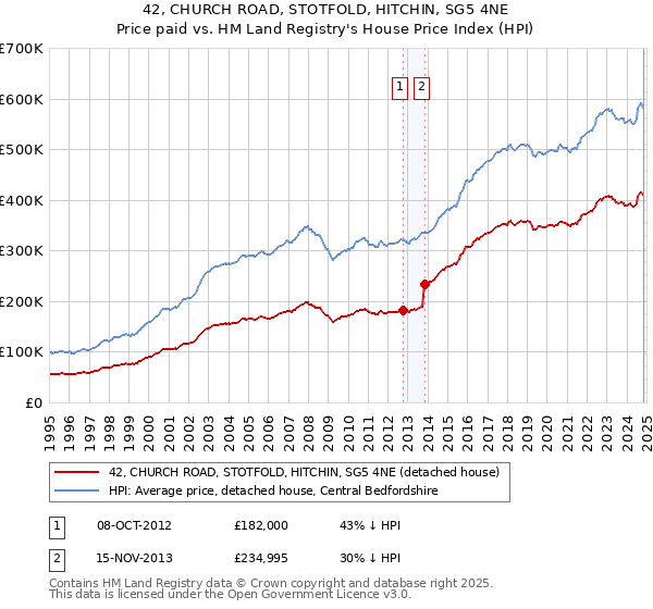 42, CHURCH ROAD, STOTFOLD, HITCHIN, SG5 4NE: Price paid vs HM Land Registry's House Price Index