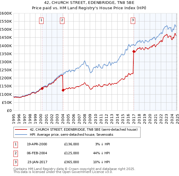 42, CHURCH STREET, EDENBRIDGE, TN8 5BE: Price paid vs HM Land Registry's House Price Index