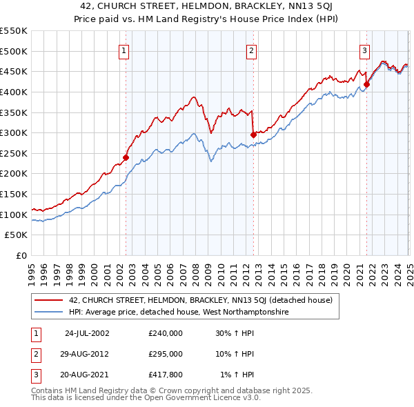 42, CHURCH STREET, HELMDON, BRACKLEY, NN13 5QJ: Price paid vs HM Land Registry's House Price Index