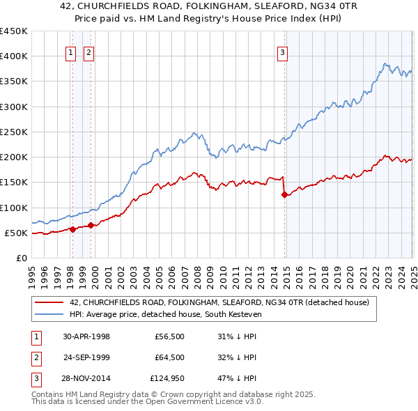 42, CHURCHFIELDS ROAD, FOLKINGHAM, SLEAFORD, NG34 0TR: Price paid vs HM Land Registry's House Price Index