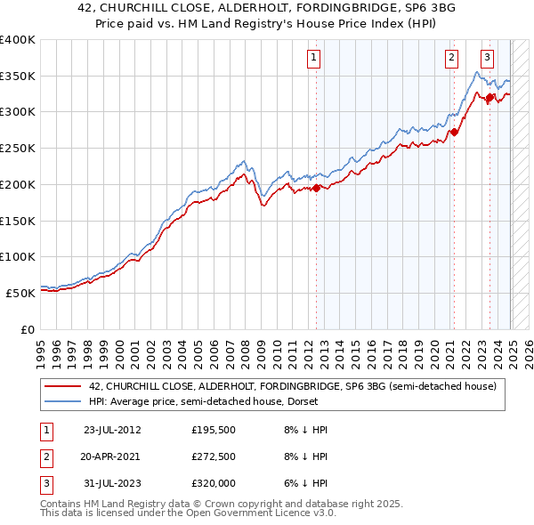 42, CHURCHILL CLOSE, ALDERHOLT, FORDINGBRIDGE, SP6 3BG: Price paid vs HM Land Registry's House Price Index