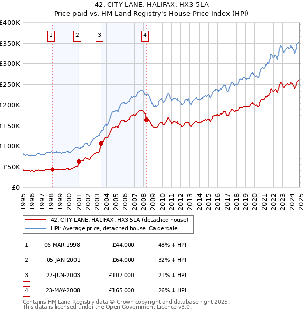 42, CITY LANE, HALIFAX, HX3 5LA: Price paid vs HM Land Registry's House Price Index