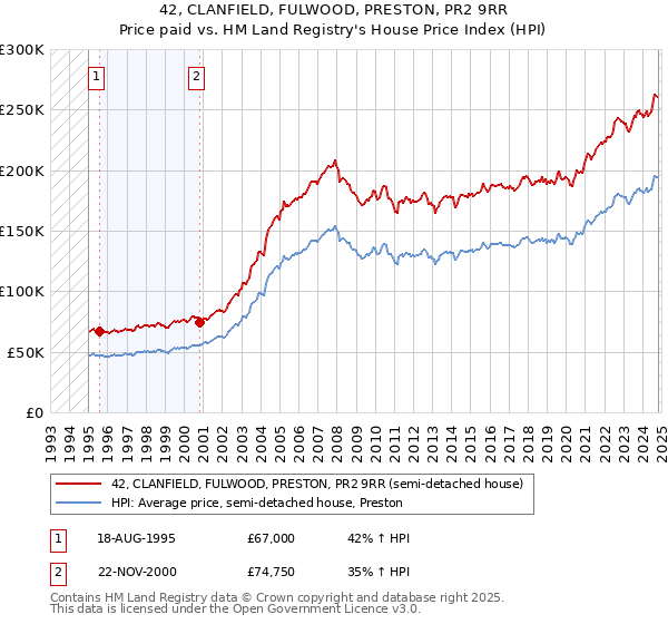 42, CLANFIELD, FULWOOD, PRESTON, PR2 9RR: Price paid vs HM Land Registry's House Price Index