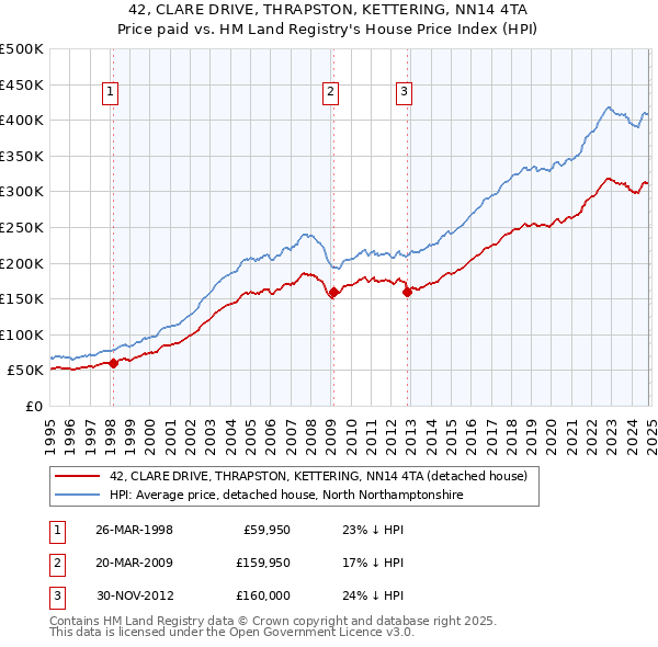 42, CLARE DRIVE, THRAPSTON, KETTERING, NN14 4TA: Price paid vs HM Land Registry's House Price Index