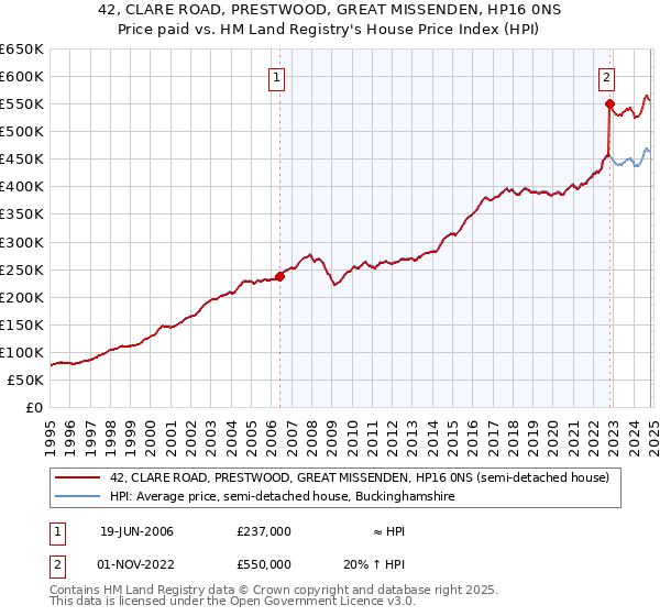 42, CLARE ROAD, PRESTWOOD, GREAT MISSENDEN, HP16 0NS: Price paid vs HM Land Registry's House Price Index