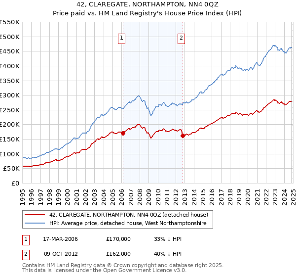 42, CLAREGATE, NORTHAMPTON, NN4 0QZ: Price paid vs HM Land Registry's House Price Index