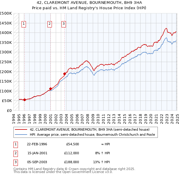 42, CLAREMONT AVENUE, BOURNEMOUTH, BH9 3HA: Price paid vs HM Land Registry's House Price Index