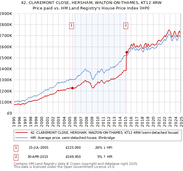 42, CLAREMONT CLOSE, HERSHAM, WALTON-ON-THAMES, KT12 4RW: Price paid vs HM Land Registry's House Price Index