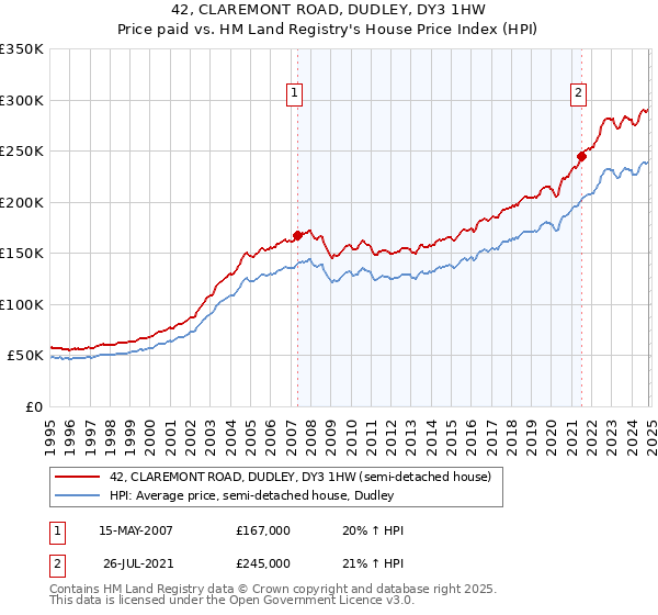 42, CLAREMONT ROAD, DUDLEY, DY3 1HW: Price paid vs HM Land Registry's House Price Index