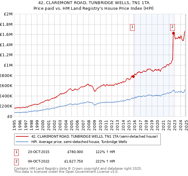 42, CLAREMONT ROAD, TUNBRIDGE WELLS, TN1 1TA: Price paid vs HM Land Registry's House Price Index