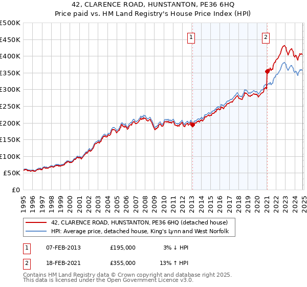 42, CLARENCE ROAD, HUNSTANTON, PE36 6HQ: Price paid vs HM Land Registry's House Price Index