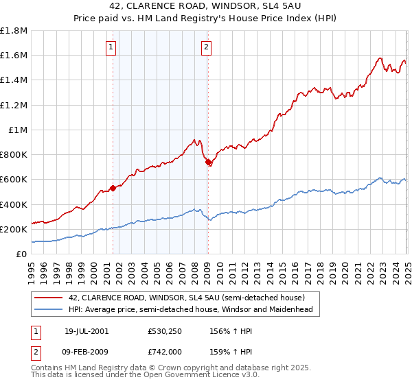 42, CLARENCE ROAD, WINDSOR, SL4 5AU: Price paid vs HM Land Registry's House Price Index