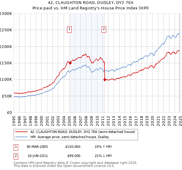 42, CLAUGHTON ROAD, DUDLEY, DY2 7EA: Price paid vs HM Land Registry's House Price Index