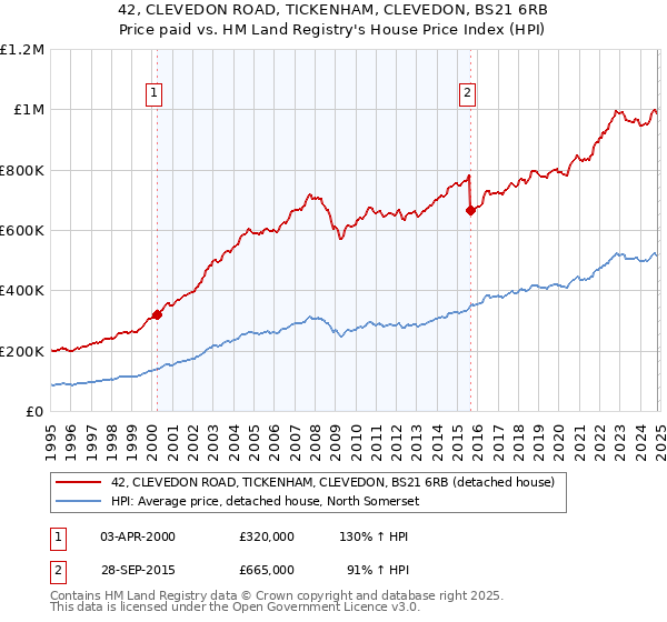 42, CLEVEDON ROAD, TICKENHAM, CLEVEDON, BS21 6RB: Price paid vs HM Land Registry's House Price Index