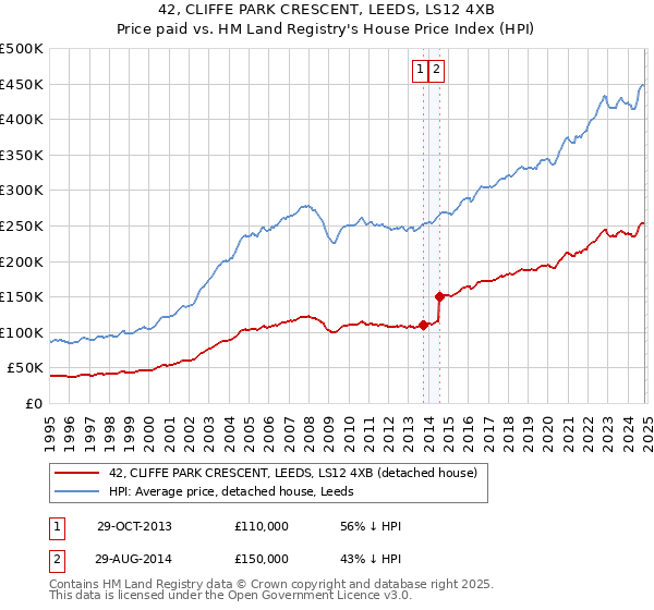 42, CLIFFE PARK CRESCENT, LEEDS, LS12 4XB: Price paid vs HM Land Registry's House Price Index