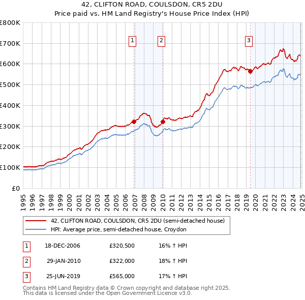 42, CLIFTON ROAD, COULSDON, CR5 2DU: Price paid vs HM Land Registry's House Price Index