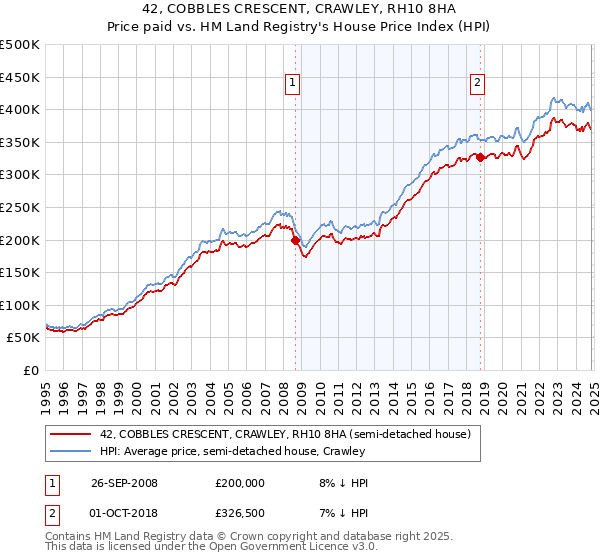 42, COBBLES CRESCENT, CRAWLEY, RH10 8HA: Price paid vs HM Land Registry's House Price Index