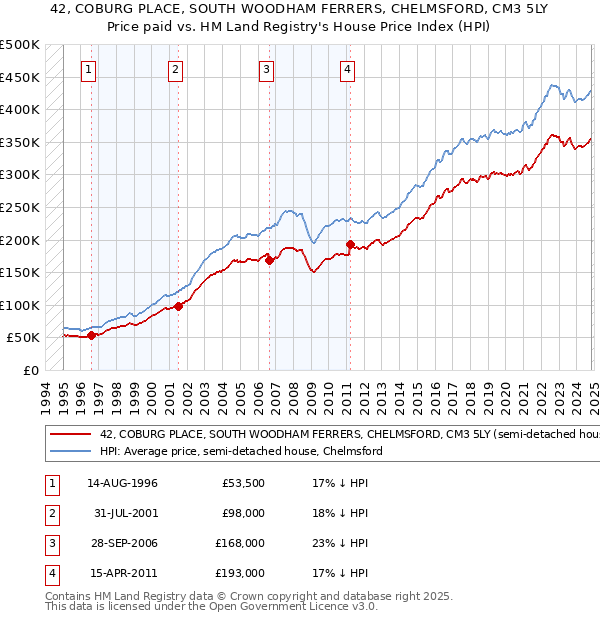 42, COBURG PLACE, SOUTH WOODHAM FERRERS, CHELMSFORD, CM3 5LY: Price paid vs HM Land Registry's House Price Index