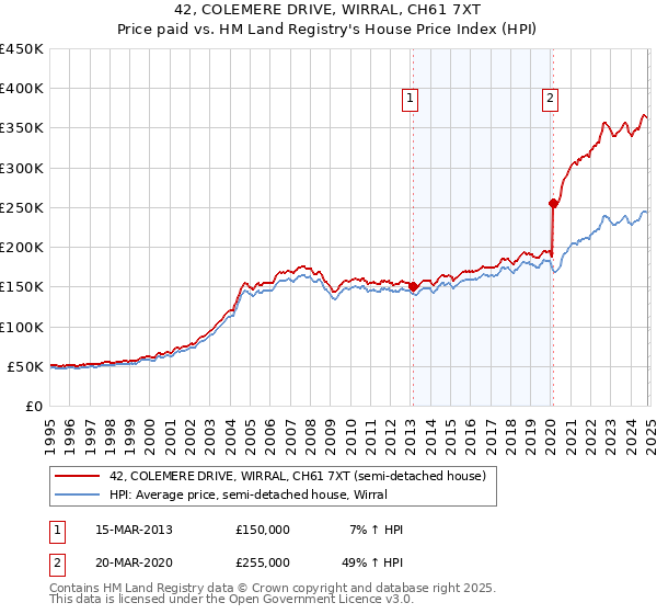 42, COLEMERE DRIVE, WIRRAL, CH61 7XT: Price paid vs HM Land Registry's House Price Index