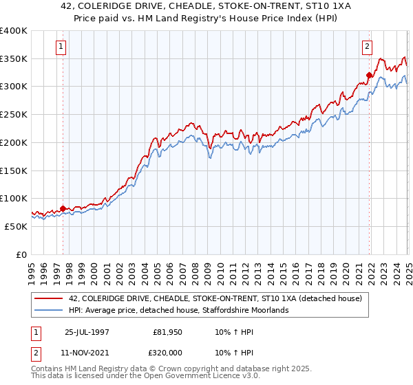 42, COLERIDGE DRIVE, CHEADLE, STOKE-ON-TRENT, ST10 1XA: Price paid vs HM Land Registry's House Price Index