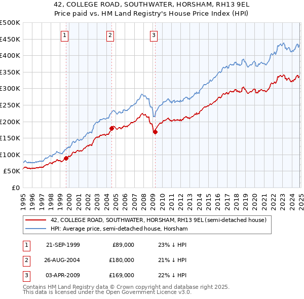 42, COLLEGE ROAD, SOUTHWATER, HORSHAM, RH13 9EL: Price paid vs HM Land Registry's House Price Index