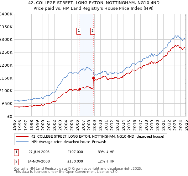 42, COLLEGE STREET, LONG EATON, NOTTINGHAM, NG10 4ND: Price paid vs HM Land Registry's House Price Index