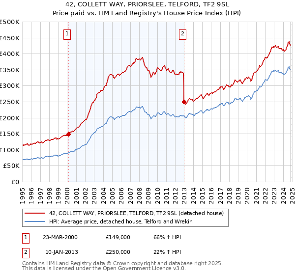 42, COLLETT WAY, PRIORSLEE, TELFORD, TF2 9SL: Price paid vs HM Land Registry's House Price Index