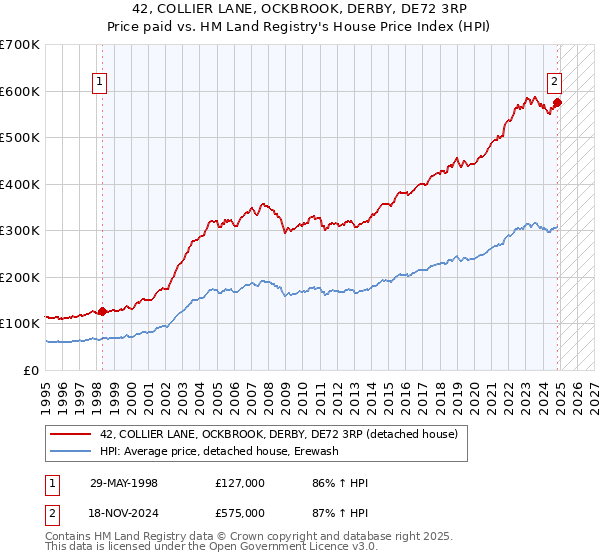 42, COLLIER LANE, OCKBROOK, DERBY, DE72 3RP: Price paid vs HM Land Registry's House Price Index