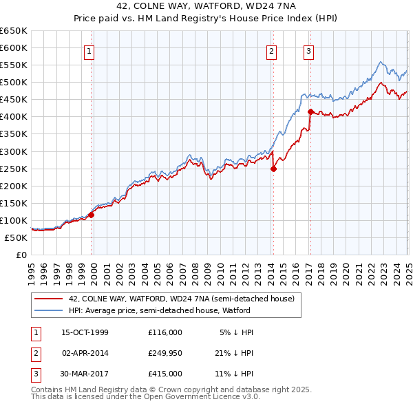 42, COLNE WAY, WATFORD, WD24 7NA: Price paid vs HM Land Registry's House Price Index