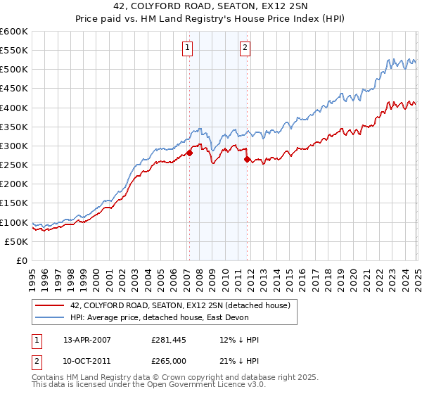 42, COLYFORD ROAD, SEATON, EX12 2SN: Price paid vs HM Land Registry's House Price Index