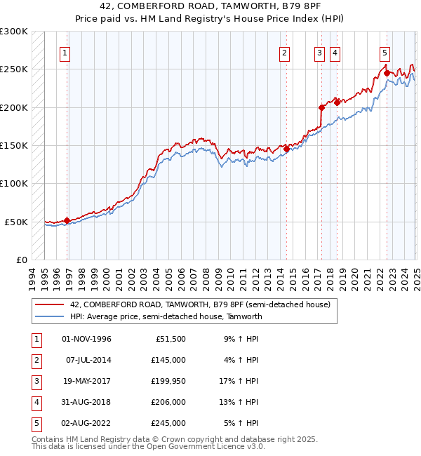 42, COMBERFORD ROAD, TAMWORTH, B79 8PF: Price paid vs HM Land Registry's House Price Index