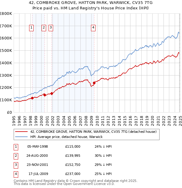 42, COMBROKE GROVE, HATTON PARK, WARWICK, CV35 7TG: Price paid vs HM Land Registry's House Price Index