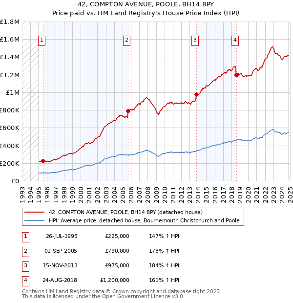 42, COMPTON AVENUE, POOLE, BH14 8PY: Price paid vs HM Land Registry's House Price Index